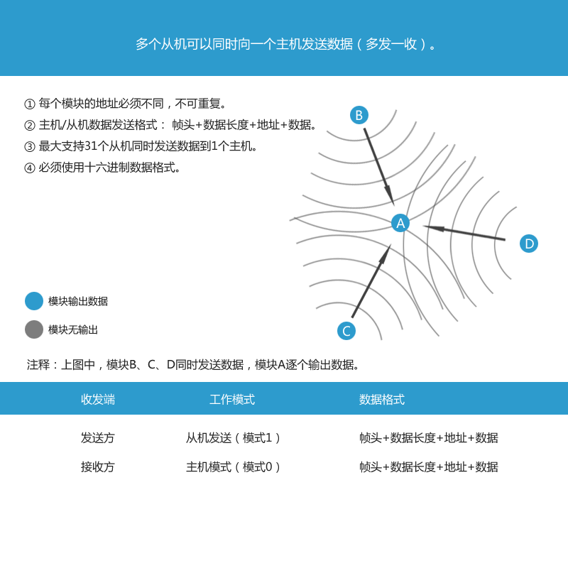 多發(fā)一收