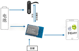 DA14580超低功耗BLE藍(lán)牙模塊在智能門鎖中的應(yīng)用