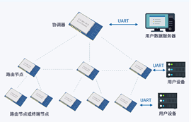 ZIGBEE模塊技術(shù)在無線搶答器中的物聯(lián)網(wǎng)應(yīng)用