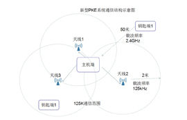 PKE無鑰匙進(jìn)入系統(tǒng)在物聯(lián)網(wǎng)無線通信門禁系統(tǒng)中的應(yīng)用