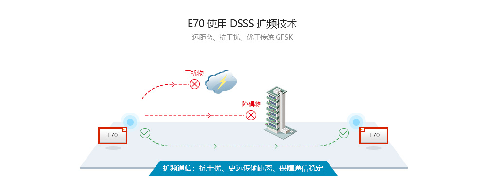 DSSS擴頻
