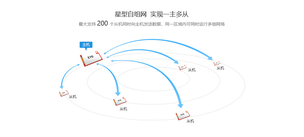 星型自組網(wǎng)