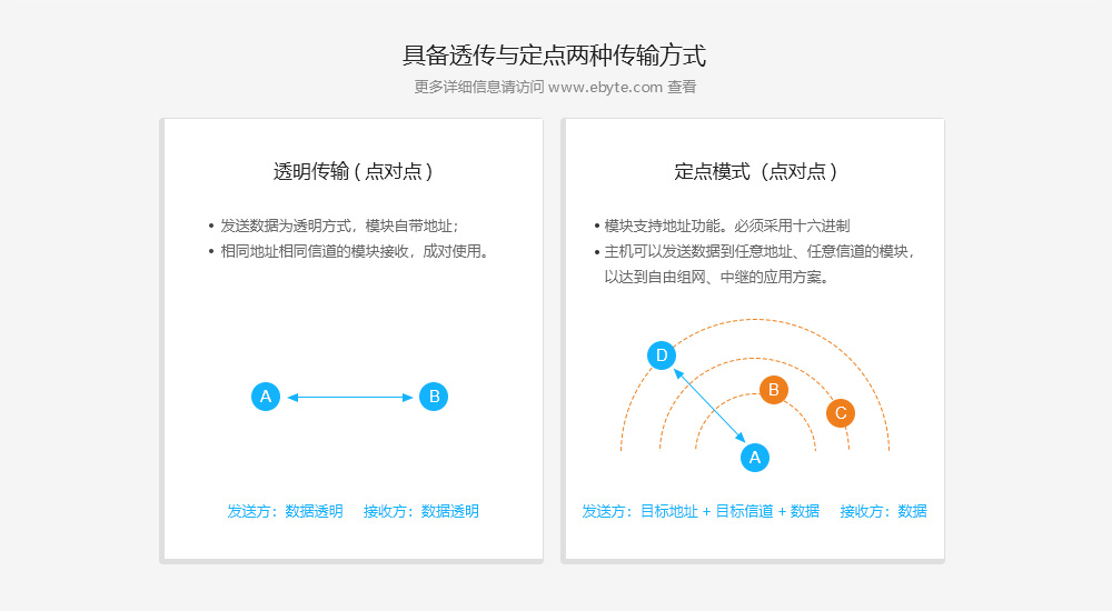 傳輸模式