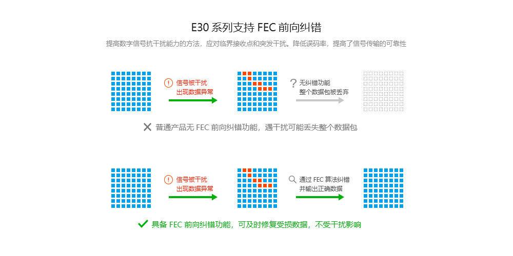 FEC前向糾錯