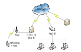基于GPRS無線通信模塊數(shù)據(jù)傳輸技術(shù)特點及應(yīng)用