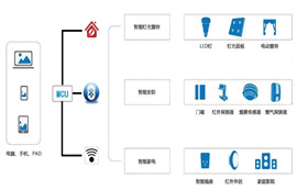 Wifi模塊、藍牙模塊和Zigbee模塊的物聯網應用指南