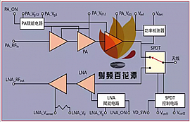 5G通信頻段射頻前端模塊MMIC的設(shè)計、實現(xiàn)和驗證