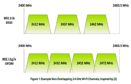 SX1281芯片與WIFI技術(shù)模塊并存可行性分析