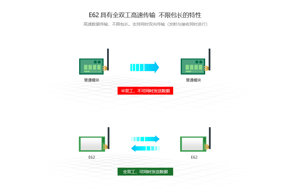 全雙工特點