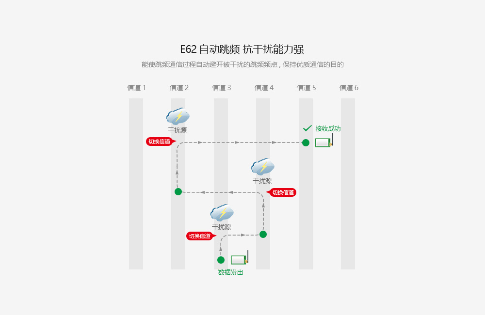 E62-自動跳頻-抗干擾能力強