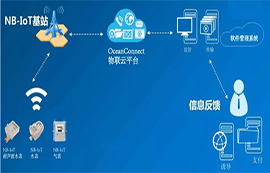 一文了解NB-IoT窄帶傳輸技術(shù)的物聯(lián)網(wǎng)應(yīng)用