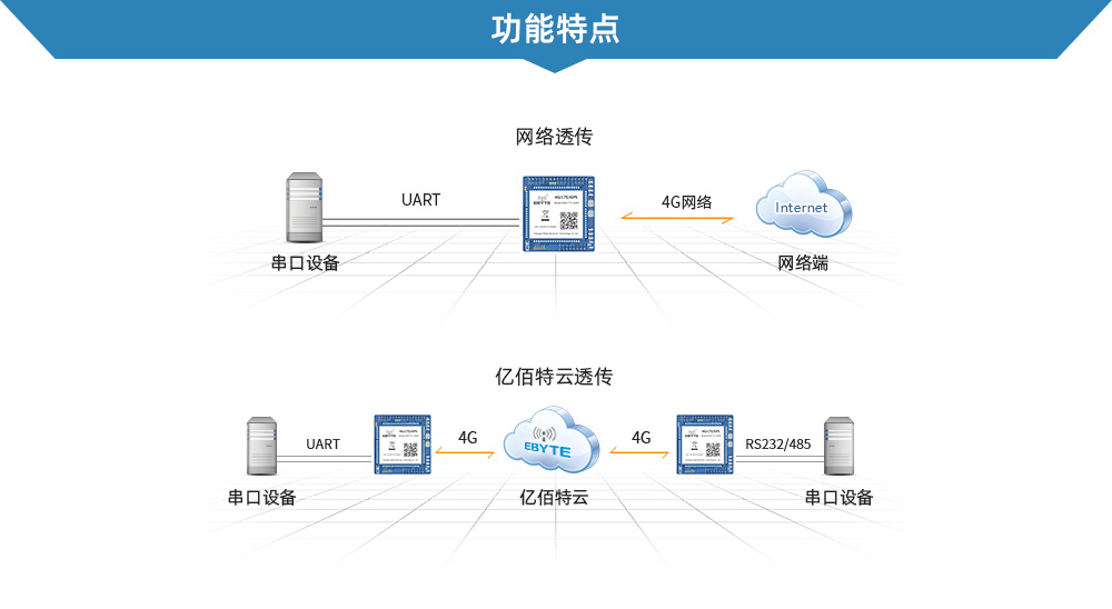 4G/TTL透傳模塊