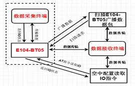 如何實(shí)現(xiàn)：礦井設(shè)備電池監(jiān)測(cè)、智能機(jī)械臂控制？