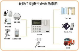 基于Zigbee的電動智能窗簾系統(tǒng)物聯(lián)網(wǎng)應用方案