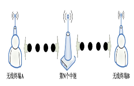 無線模塊實(shí)現(xiàn)自動(dòng)中繼組網(wǎng)遠(yuǎn)距離傳輸方法