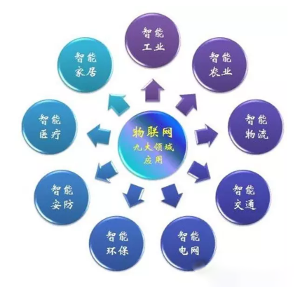 物聯(lián)網(wǎng)應(yīng)用場景