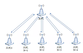 基于433M無(wú)線(xiàn)串口模塊多發(fā)一收解決方案