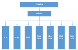無線模塊在物聯(lián)網(wǎng)領域的典型應用