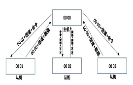 433MHz無線數(shù)傳模塊的低功耗組網(wǎng)應(yīng)用