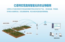 4G技術和LTE數傳模塊是如何實現智慧農業(yè)物聯網的？