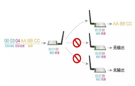 LoRa模塊和無線串口模塊定點傳輸應(yīng)用詳解