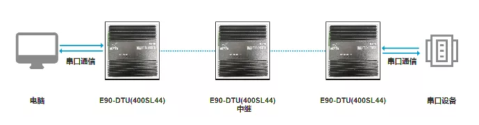 新品上線 | 大功率超遠(yuǎn)距離數(shù)傳設(shè)備，多級(jí)中繼功能