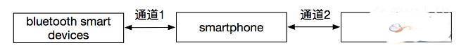 Bluetooth物聯(lián)模式 (1)