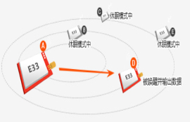 E33-433T13D無線串口模塊如何實現(xiàn)單點喚醒