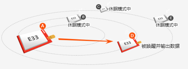 億佰特?zé)o線(xiàn)串口模塊