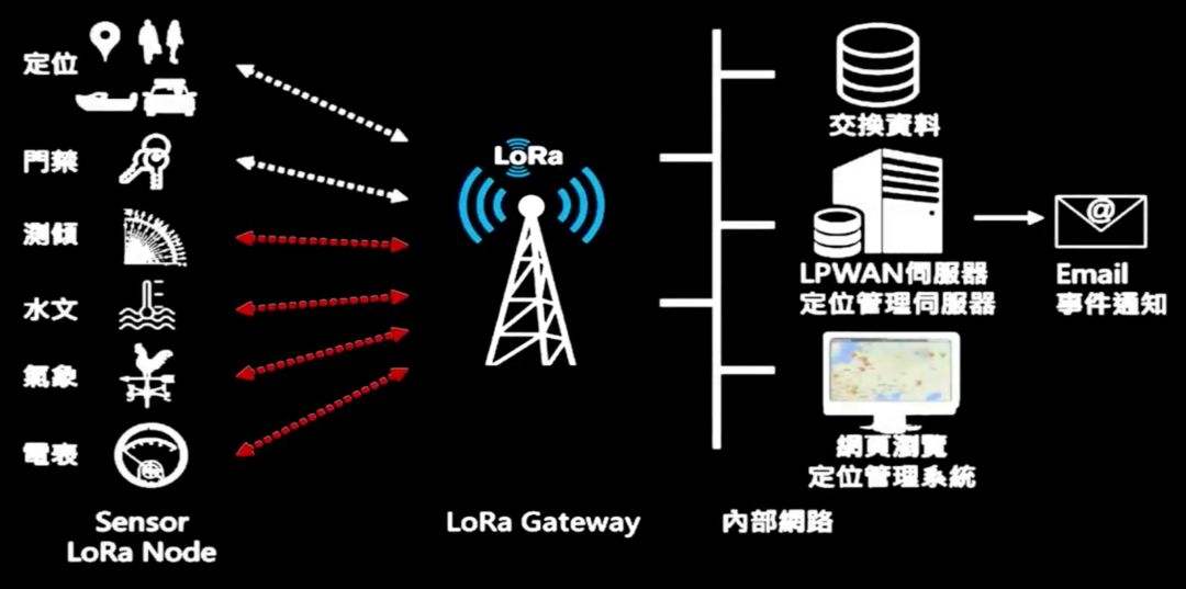 Lora應(yīng)用