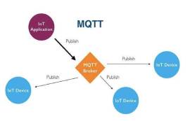 MQTT協(xié)議是什么，MQTT通信優(yōu)勢(shì)在哪里？