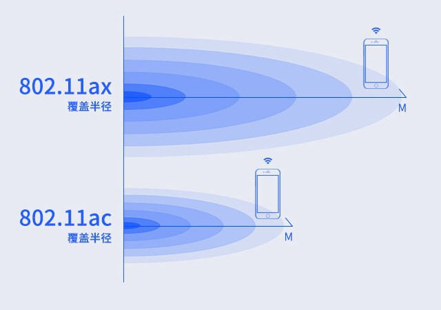遠(yuǎn)距離或多障礙物傳輸時(shí)，Wi-Fi的有效覆蓋范圍 