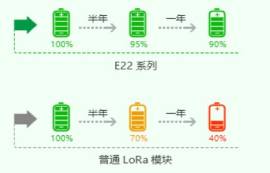 LoRa模塊哪個好用？怎么選擇高性價比的LoRa模塊？