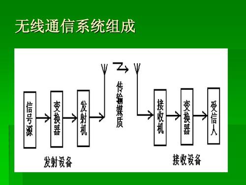 無線通信系統(tǒng)組成