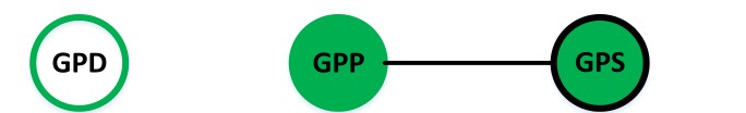 1 GPS和GPP設備加入到同一個ZigBee網(wǎng)絡