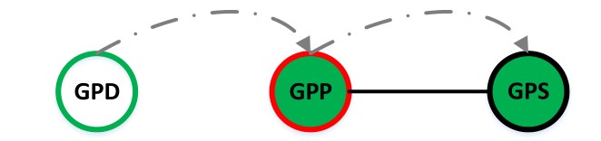 4  GPP 在它的代理表中儲存GPD和GPS的配對信息。