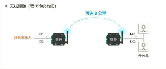 IO控制器與lora射頻強(qiáng)強(qiáng)結(jié)合助力物聯(lián)化、智能化升級(jí)