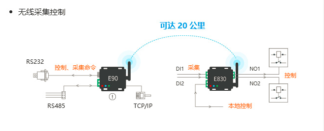 IO控制器與lora射頻強(qiáng)強(qiáng)結(jié)合助力物聯(lián)化、智能化升級(jí)