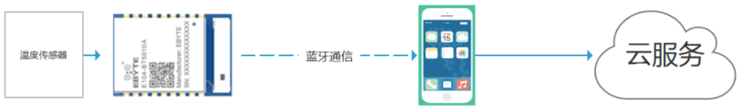 藍(lán)牙體溫檢測