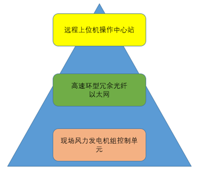 Modbus協(xié)議PLC無線通信監(jiān)控風(fēng)力發(fā)電