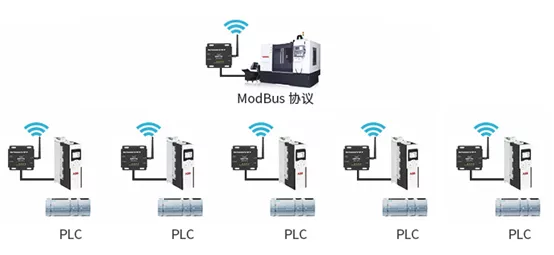 Modbus協(xié)議PLC無線通信監(jiān)控風(fēng)力發(fā)電