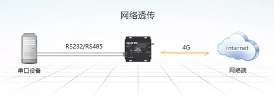 Modbus協(xié)議PLC無線通信監(jiān)控風(fēng)力發(fā)電