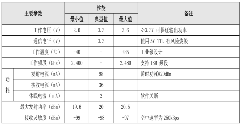 無線模塊主要參數(shù)