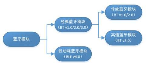 藍(lán)牙的分類