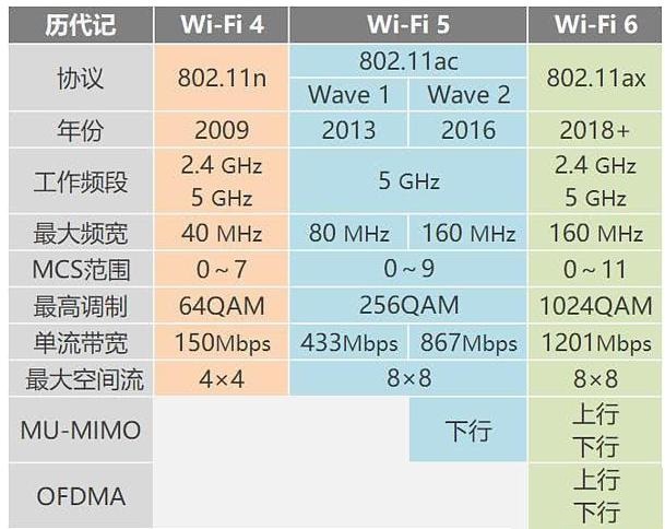 WiFi 4~WiFi 6的各項(xiàng)規(guī)格對(duì)比
