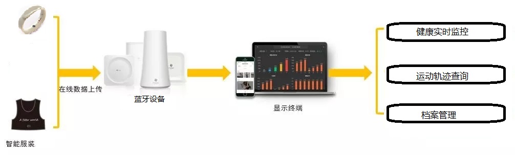 智能穿戴設備示意圖