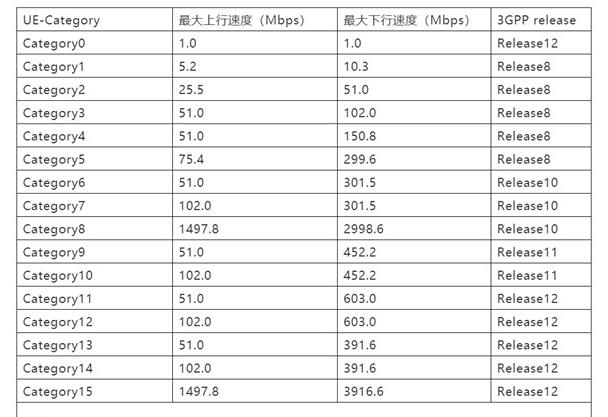 “UE-Category” 和支持速率的對(duì)應(yīng)關(guān)系