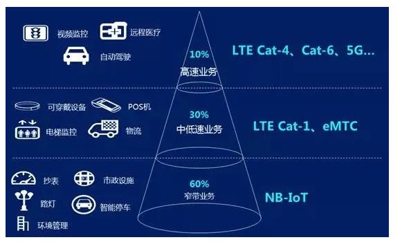 Cat.1和Cat.4應(yīng)用場(chǎng)景