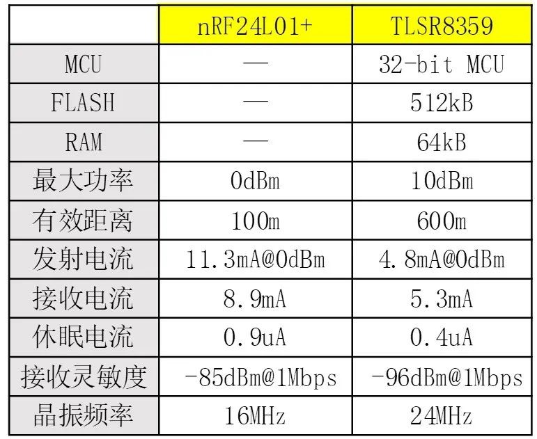 TLSR8359對比nRF24L01