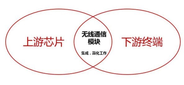 無線通信模塊產(chǎn)業(yè)鏈